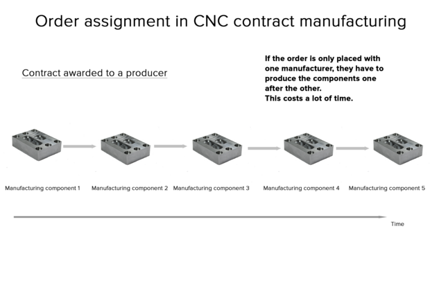 PART FACTORY_Assigning an order to one producer