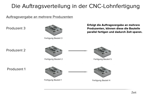 PART FACTORY_Auftragsvergabe an mehrere Produzenten