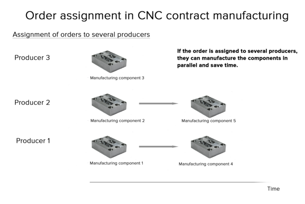 PART FACTORY_Assignment of orders to several producers