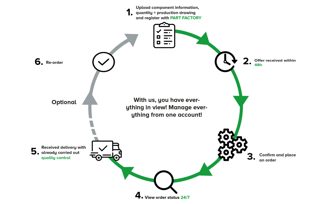 PART FACTORY_Procedure