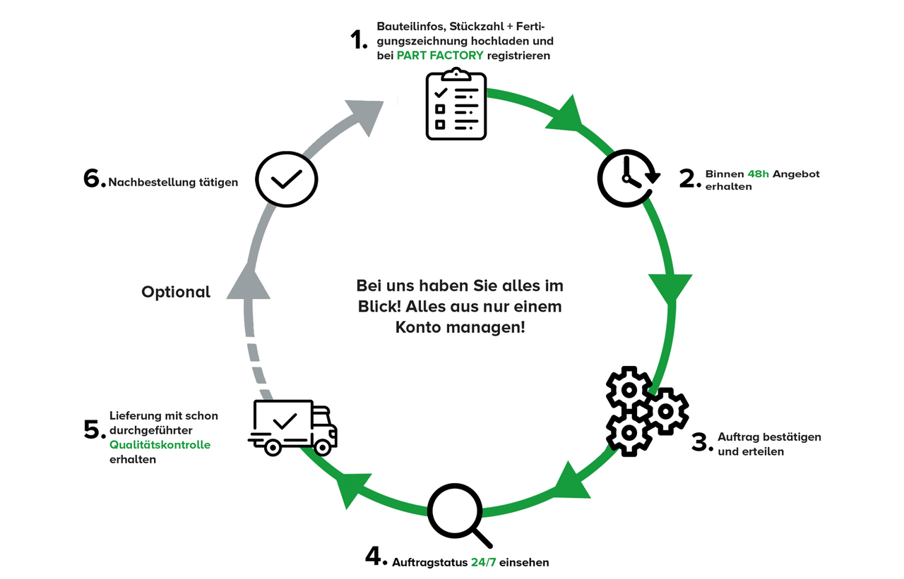 PART FACTORY Ablauf