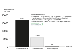 PART FACTORY_Diagramm_Energieeinsatz