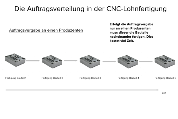 PART FACTORY_Auftragsvergabe an einen Produzenten